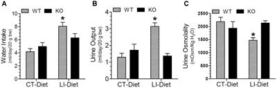 Genetic Deletion of P2Y2 Receptor Offers Long-Term (5 Months) Protection Against Lithium-Induced Polyuria, Natriuresis, Kaliuresis, and Collecting Duct Remodeling and Cell Proliferation